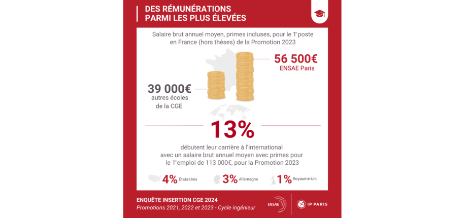 Enquête CGE 2024 : une excellente insertion professionnelle des ENSAE Alumni